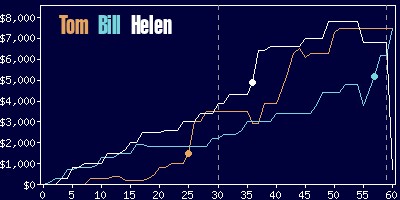 Game dynamics graph