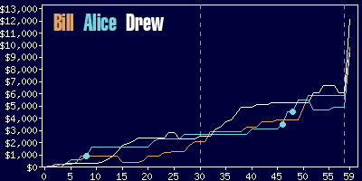 Game dynamics graph