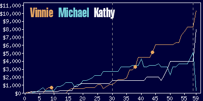 Game dynamics graph