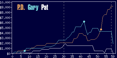 Game dynamics graph