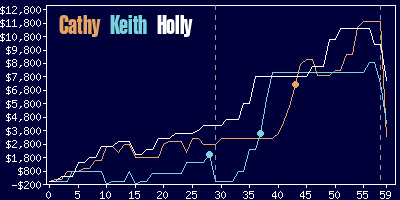 Game dynamics graph