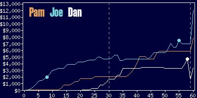 Game dynamics graph