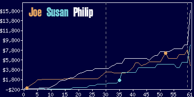 Game dynamics graph