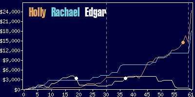 Game dynamics graph