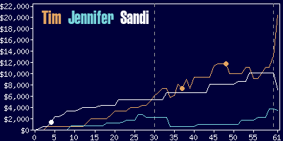 Game dynamics graph