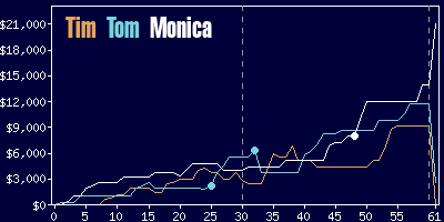 Game dynamics graph