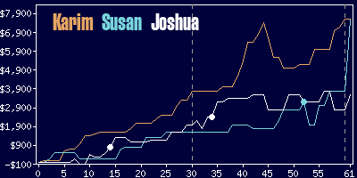 Game dynamics graph