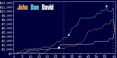 Game dynamics graph