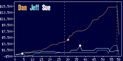 Game dynamics graph