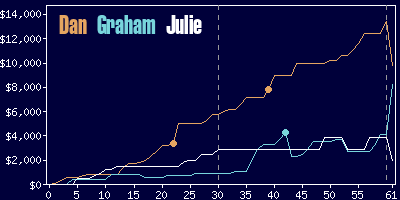 Game dynamics graph