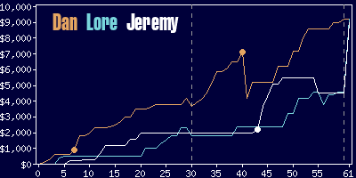 Game dynamics graph