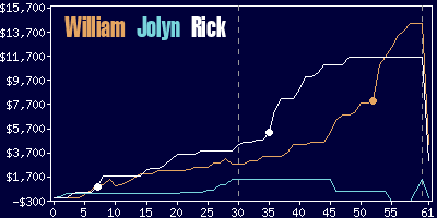 Game dynamics graph