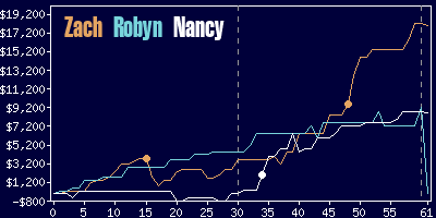 Game dynamics graph