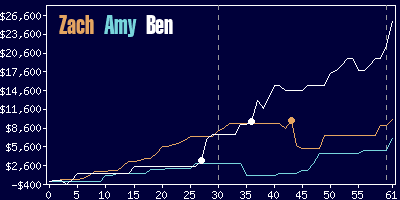 Game dynamics graph