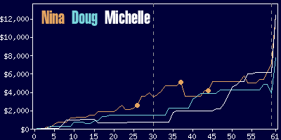 Game dynamics graph