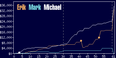 Game dynamics graph