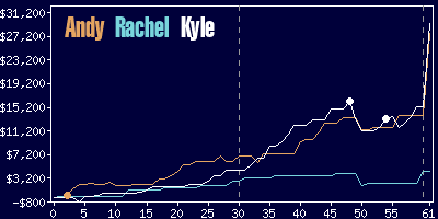 Game dynamics graph