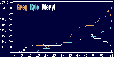 Game dynamics graph