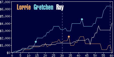 Game dynamics graph