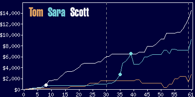 Game dynamics graph