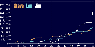 Game dynamics graph