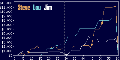 Game dynamics graph