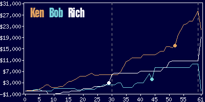 Game dynamics graph