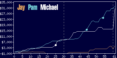 Game dynamics graph