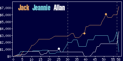 Game dynamics graph