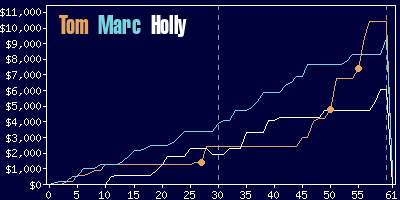 Game dynamics graph