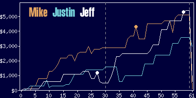 Game dynamics graph