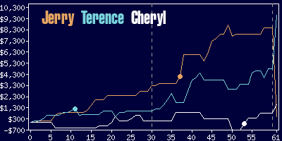 Game dynamics graph