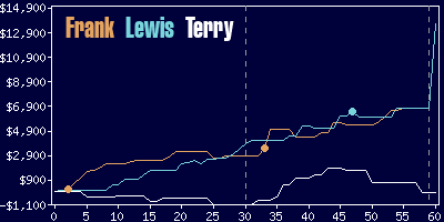 Game dynamics graph