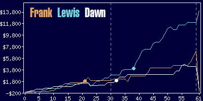 Game dynamics graph