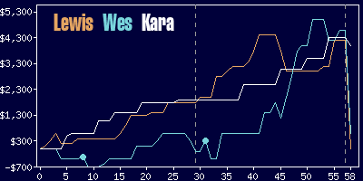 Game dynamics graph