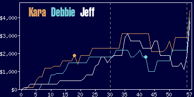 Game dynamics graph