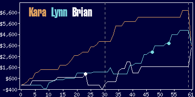 Game dynamics graph