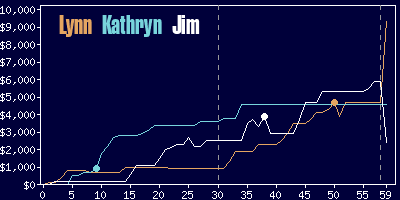 Game dynamics graph