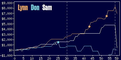 Game dynamics graph