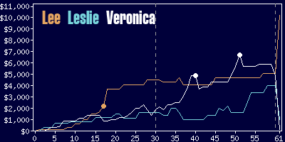 Game dynamics graph