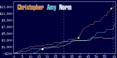 Game dynamics graph