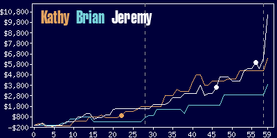 Game dynamics graph