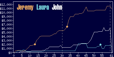 Game dynamics graph