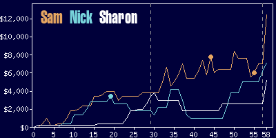 Game dynamics graph