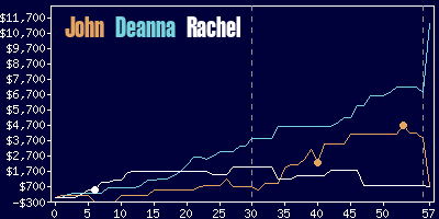 Game dynamics graph