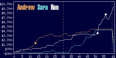 Game dynamics graph