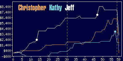 Game dynamics graph