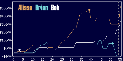 Game dynamics graph