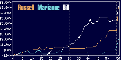 Game dynamics graph