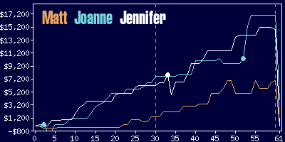 Game dynamics graph